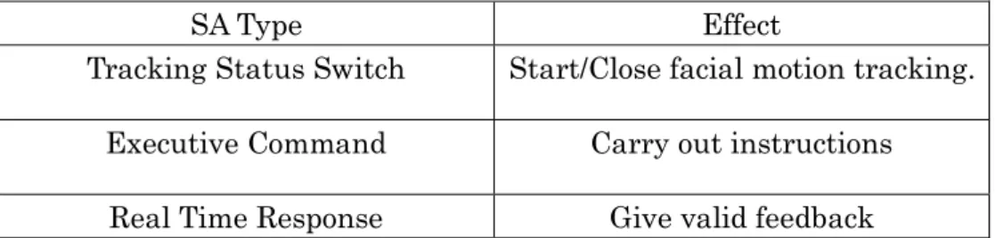 Table 3.1 Types and Effect of Speech Assist 