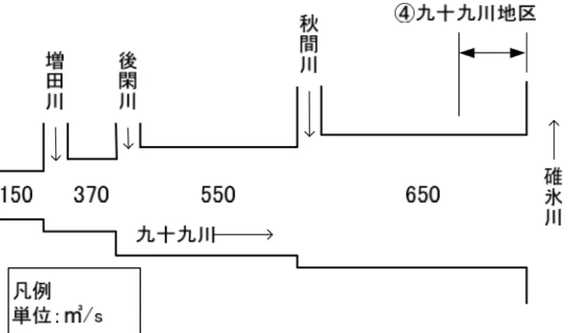 図 4.13  流量配分図（九十九川） 