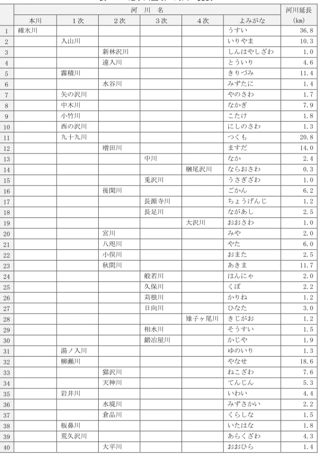 表 1.1  碓氷川圏域  河川一覧表  河  川  名  河川延長  （km）  本川  １次  ２次  ３次  ４次  よみがな  1  碓氷川  うすい  36.8  2    入山川  いりやま  10.3  3    新林沢川  しんはやしざわ  1.0  4    遠入川  とういり  4.6  5    霧積川  きりづみ  11.4  6    水谷川  みずたに  1.4  7    矢の沢川  やのさわ  1.7  8    中木川  なかぎ  7.9  9    小竹川  こたけ  1