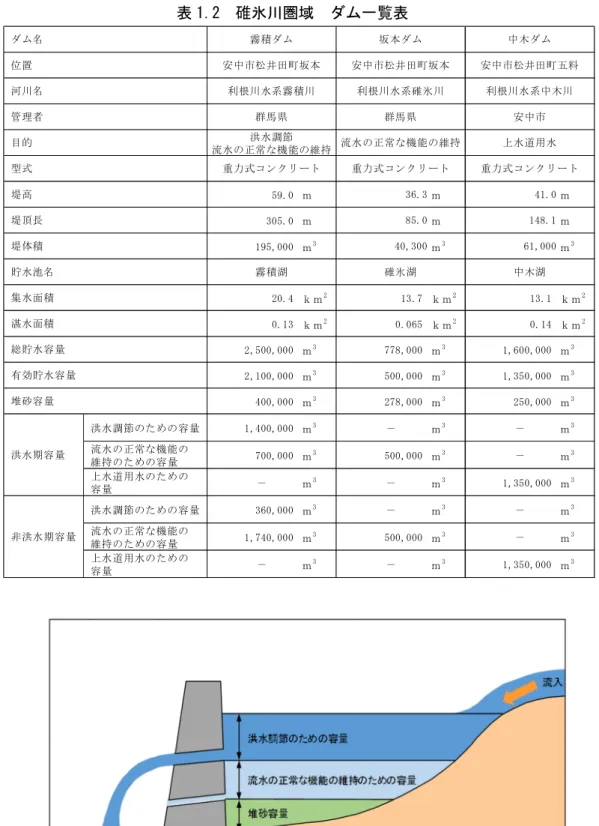 表 1.2  碓氷川圏域  ダム一覧表  図 1.3  ダム貯水池における容量配分のイメージ図 59.0 ｍｍ ｍ305.0 ｍｍｍ195,000 ｍ3ｍ3ｍ 320.4 ｋｍ213.7 ｋｍ2 13.1 ｋｍ 20.13 ｋｍ20.065 ｋｍ20.14 ｋｍ22,500,000 ｍ3778,000 ｍ31,600,000 ｍ32,100,000 ｍ3500,000 ｍ31,350,000 ｍ3400,000 ｍ3278,000 ｍ3250,000 ｍ3 洪水調節のための容量1,400,000 ｍ3　　－
