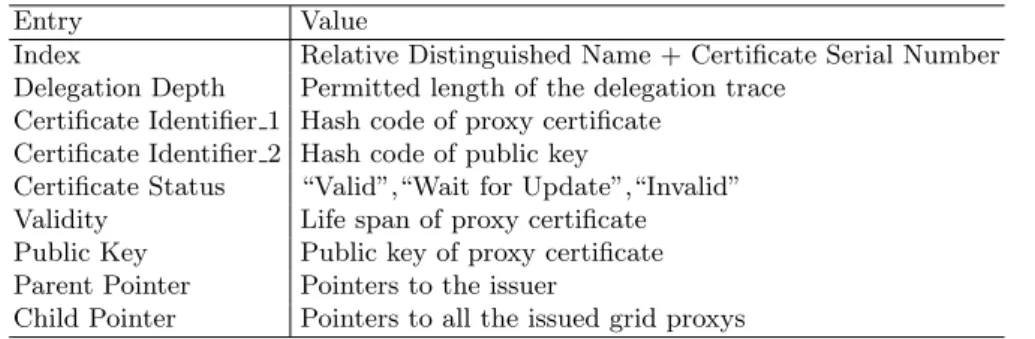 Table 1. Data Structure PNode for Proxy Certificate in CRA