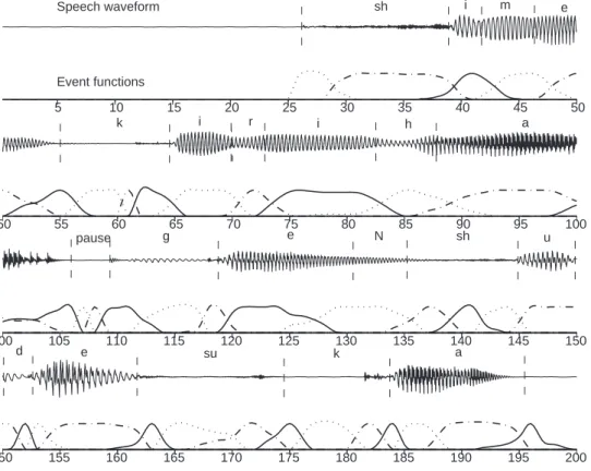 Fig. 7. Plot of the event functions obtained from the LEBEL-TD method for the female/Japanese sentence utterance ‘shimekiri ha geNshu desu ka.’ The speech  wave-form is also shown together with the phonetic transcription for reference
