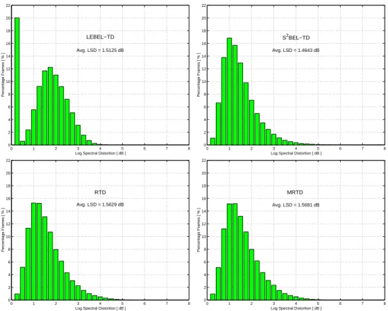 Fig. 9. Distribution of the Log Spectral Distortion (LSD) between the original and reconstructed LSF parameters in the form of histograms