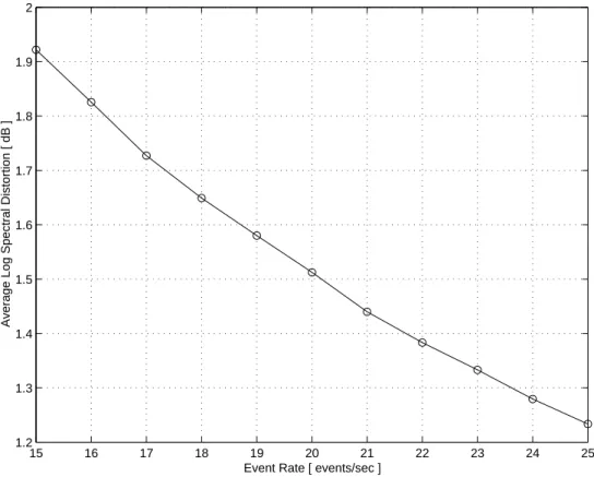 Fig. 10. Average log spectral distortion (dB) versus the event rate (events/sec).