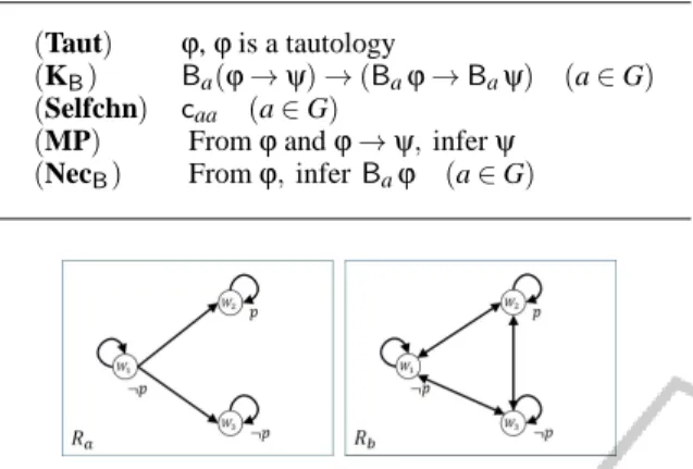 Table 1: Hilbert-style Axiomatization K c of Static Logic.