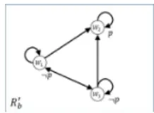 Figure 2: Updated accessibility relation of agent b.