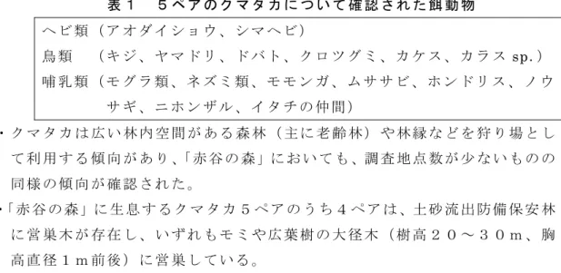 表 １   ５ ペ ア の ク マ タ カ に つ い て 確 認 さ れ た 餌 動 物   ヘ ビ 類 （ ア オ ダ イ シ ョ ウ 、 シ マ ヘ ビ ） 鳥 類   （ キ ジ 、 ヤ マ ド リ 、 ド バ ト 、 ク ロ ツ グ ミ 、 カ ケ ス 、 カ ラ ス sp．） 哺 乳 類 （ モ グ ラ 類 、 ネ ズ ミ 類 、 モ モ ン ガ 、 ム サ サ ビ 、 ホ ン ド リ ス 、 ノ ウ サ ギ 、 ニ ホ ン ザ ル 、 イ タ チ の 仲 間 ）   ・ ク マ タ カ は 広