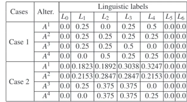Table 3 Probability distributions on linguistic labels with respect to different cases Cases Alter