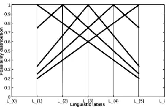 Fig. 1 Possible prototype label and its appropriate labels under [L 1 ,L 5 ]