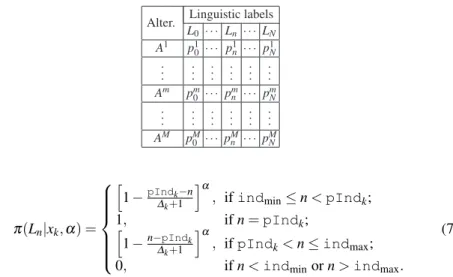Table 1 Probability distribution on the N +1 labels regarding each alternative Alter. Linguistic labels