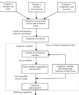 Fig. 1. New product screening evaluation framework.