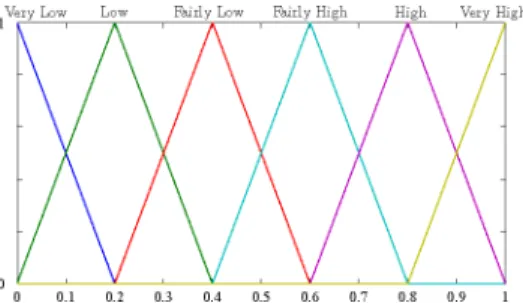 Fig. 3. Linguistic risk possibility rating values and their fuzzy number semantics.