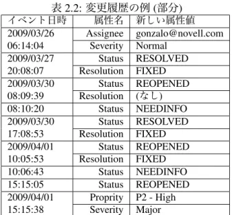表 2.2: 変更履歴の例 ( 部分 ) イベント日時 属性名 新しい属性値 2009/03/26 06:14:04 Assignee gonzalo@novell.comSeverityNormal 2009/03/27 20:08:07 Status RESOLVEDResolutionFIXED 2009/03/30 08:09:39 Status REOPENEDResolution(なし) 08:10:20 Status NEEDINFO 2009/03/30 17:08:53 Status RE