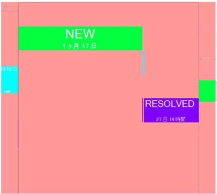 図 4.2: SaaG の Gantt 表現によって一つのチケットを表現した図。縦軸は Status 属性値、横軸 は開始からの経過時間 Gantt 表現は、進捗状況の表現に古くから用いられているガントチャート [13] を基本とし た表現である ( 図 4.1 に例示 ) 。これは、ユーザーによって選択された属性の各値を縦軸、チ ケット開始から最終状態までの時間を横軸に取り、チケットがある値を取っている期間を横 向きの棒によって表す表現である ( 図 4.2 ) 。横軸については左端が必ずチケットの開始、
