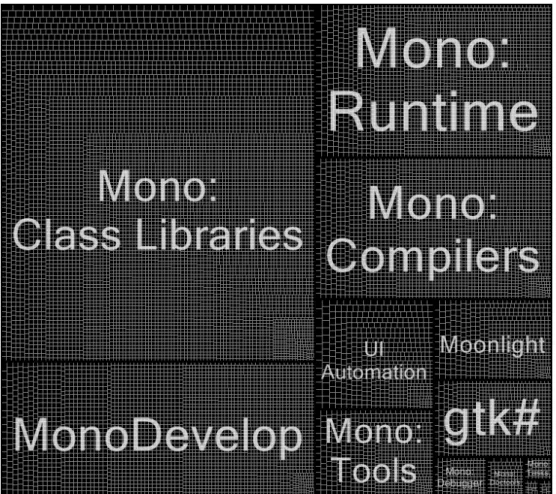 図 4.12: Treemap によって、 mono project のチケットを Product 属性値ごとにカテゴリ分けし、 個々のチケットの領域を割り当てた図。 752x670 px 四方の領域に 19734 チケットの領域が区 分けされており、また同じ Product 属性値を持つチケットが一カ所に固まっている。 4.3.1 木構造の構築 Treemap それ自体は木構造を表現する手法である。 SaaG では、チケットそれぞれを葉ノー ド、ユーザーが指定された属性によって、属性値を同じくするチケット