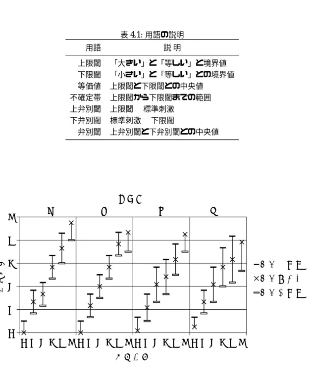 表 4.1: 用語の説明 用語 説 明 上限閾 「大きい」と「等しい」と境界値 下限閾 「小さい」と「等しい」との境界値 等価値 上限閾と下限閾との中央値 不確定帯 上限閾から下限閾までの範囲 上弁別閾 上限閾 − 標準刺激 下弁別閾 標準刺激 − 下限閾 弁別閾 上弁別閾と下弁別閾との中央値 123456 1 2 3 4 5 6 1 2 3 4 5 6 1 2 3 4 5 6 1 2 3 4 5 6呈示強度 標準刺激 平均上限閾平均等価値平均下限閾abcdabcd被験者 図 4.8: 被験者ごとの弁別閾の