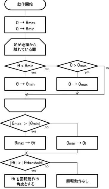 図 4.12: 回転動作の認識とその計算