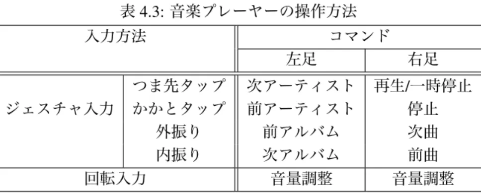 表 4.3: 音楽プレーヤーの操作方法 入力方法 コマンド 左足 右足 つま先タップ 次アーティスト 再生 / 一時停止 ジェスチャ入力 かかとタップ 前アーティスト 停止 外振り 前アルバム 次曲 内振り 次アルバム 前曲 回転入力 音量調整 音量調整