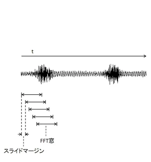 図 3.6: FFT 窓をずらしながら FFT を行い、各 FFT 窓ごとにスペクトルデータを生成する