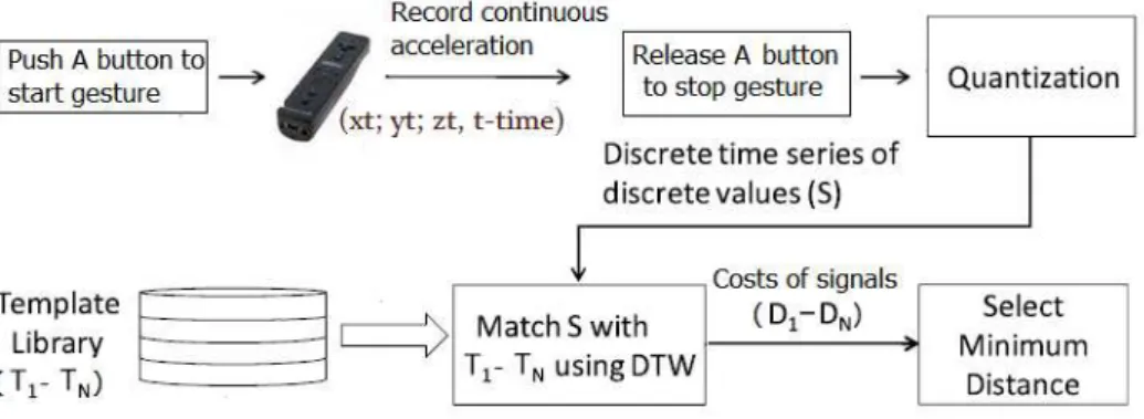 Figure  5.3  shows  the  accelerometer  signal  processing  and  gesture  recognition  process of sensor based interface [15]