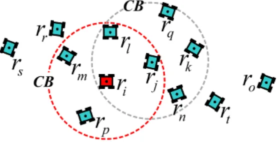 Fig. 2-(a) illustrates a local distribution of robots. To begin, r i broadcasts hel i to adjacent robots r j , then waits to receive their ack j 