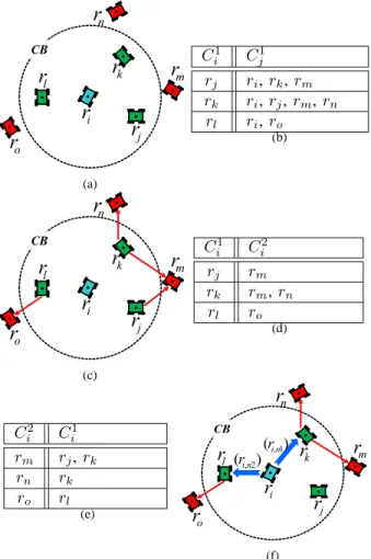 Fig. 2. Illustration of LCIF ((a) local distribution, (b) local configuration ta- ta-ble: L i , (c) communicative function f i, 12 from C i 1 to C i 2 (d) representation of f i, 12 : T i, 12 , (e) representation of f i, 21 : T i, 21 , (f) neighbor determin