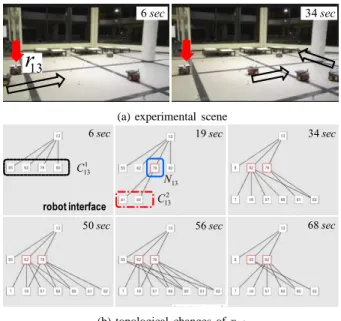 Fig. 9. Analysis results for the number of robots in C i 1 and N i according to radius variations of CB