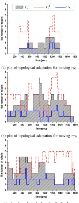 Fig. 11. Experimental result performed for half of one hour to evaluate topological adaptation and the system integration feasibility
