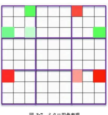 図  3-7  ミクロ四角表現    ２．ミクロ線表現    ミクロ線表現では図 3-8 のようにミクロマトリクス中で対応格子の中心とフローがある格 子の中心を線で繋いで描画する。ミクロ線表現では、重なるフローが尐ないため直観性があ る線の表現を採用した。    ミクロ線表現手法は、各格子の傾向分析に有用になると考えられる  図  3-8  ミクロ線表現 