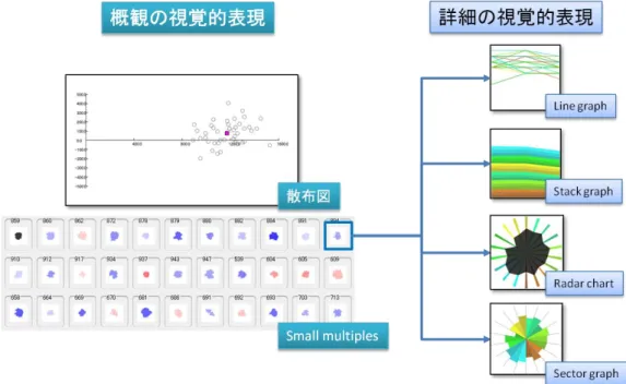 図  4-1  視覚的表現の設計 