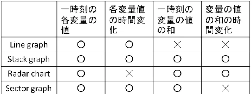 表  4-1  詳細の視覚的表現が分析要件との対応 