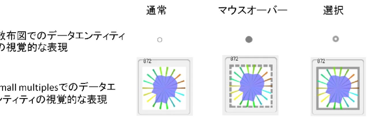 図  5-1  散布図と small multiples でのハイライト表示 