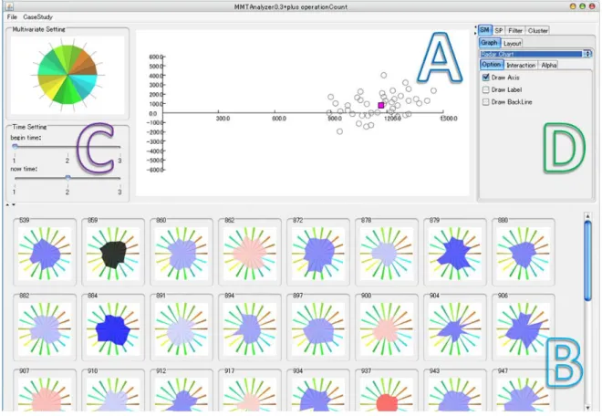 図  5-2 は MMTAnalyzer のスクリーンショットである。 MMTAnalyzer は主に四つの部分 から構成されている。図  5-2 の A の部分はデータの散布図の視覚的表現の散布図パネルであ り、図  5-2 の B の部分はデータの small multiples の視覚的表現の small multiples パネル であり、図  5-2 の C の部分は全体データの変量の選択や時間の設定部分の変量と時間の指定 パネルであり、図  5-2 の D の部分は散布図パネルと small m