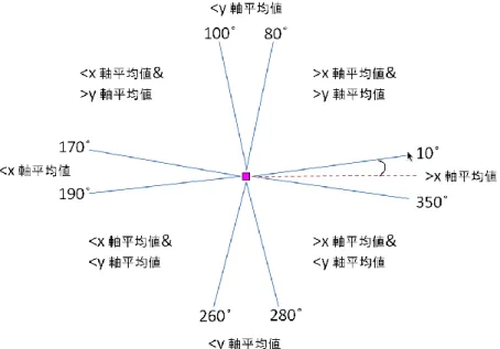 図  5-11  8 種類のデータエンティティ  5.3.2  手描き変量選択機能  項目の選択や非選択操作は通常ラジオボタンあるいはチェックボックスによって実現され る。しかし、複数の項目を操作する時に、一個一個のラジオボタンやチェックボックスに対 して操作をしなければならないので、操作が面倒である。本研究では、複数の変量を選択や 非選択する操作に対して、ラジオボタンとチェックボックスの代わりに、手描き変量選択機 能を開発する。  5.2.3 節に紹介した変量と時間の指定パネルの上側のパネルは secto