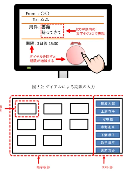 図 5.2: ダイアルによる期限の入力 図 5.3: 掲示板の画面設計 インタフェースである．目的のメンバーを選択することによって，スケジュール情報と在室 履歴の閲覧インタフェースが表示される．掲示板部は伝言が表示されるインタフェースであ る．伝言はカード形式によって表示される．図 5.4 に伝言のカードの設計を示す．入力者およ び宛名がボタン上に表示される．ボタンを押すと，そのメンバーのスケジュール情報と在室 履歴を閲覧することができる．伝言のカードから閲覧する場合は，期限までのスケジュール 情報が表示さ
