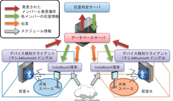 図 6.1 に IrukaBoard のシステム構成を示す． IrukaBoard は IrukaBoard 端末と在室判定サブ システム，および Google Calendar 1 によって構成される． IrukaBoard 端末は，各居室の共有 スペースに 1 台ずつ設置される．在室判定サブシステムは，各メンバーが居室に在室してい るかどうかを判定し，在室情報を自動記録するシステムである．各居室に 1 台ずつ設置され るデバイス検知クライアントと，システム全体で 1 台設置される在室判定サーバから構成さ