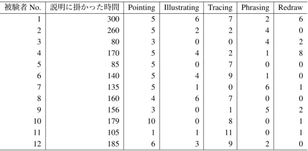 表 3.1: 被験者がとった筆記具の道具動作の回数