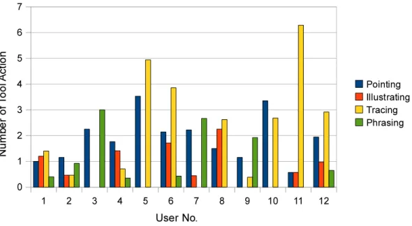図 3.2: 各道具動作の 1 分あたりの回数 行き来が必要なくなる．ゆえに，身体・道具動作と書き込みの両者を積極的に利用したプレ ゼンテーションを行うことができるようになる． 要件 2: 特に，筆記具の道具動作を伝えること 実験の結果，手書きを用いた説明をする際に，筆記具を用いた道具動作を頻繁に取る事が 分かった．ゆえに，とりわけ筆記具の道具動作を伝えることが，手書きを用いたプレゼンテー ションを支援する上において重要である． 要件 3: 描画と身体・道具動作がシームレスであること 実験の結果，手書きを用