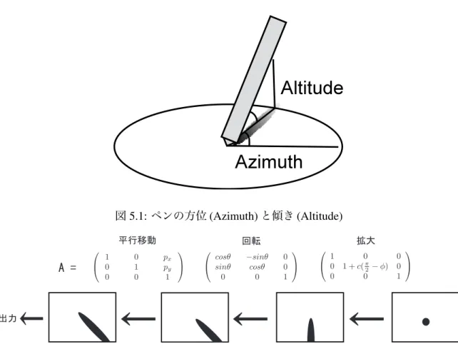 図 5.1: ペンの方位 (Azimuth) と傾き (Altitude) $  ᅇ㌿ ᣑ኱ᖹ⾜⛣ື ฟຊ 図 5.2: アフィン変換を用いたペンの影の描画 に前のページに戻る操作となり，右端とクロッシングした場合には次のページに進む操作と なる．この操作により，スライドをペン先で滑り込ませる感覚でスライド切り替え操作が行 える．