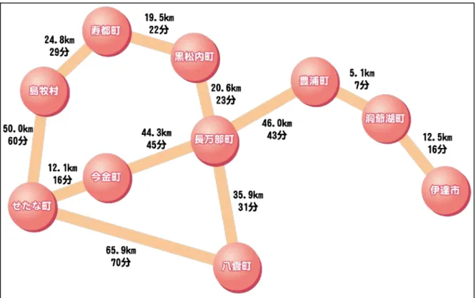 図 3-13  各地域間（役場間）の道路移動の所要時間 