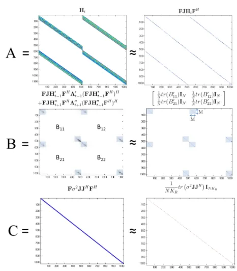 Fig. 2 Approximations of Σ at a priori mutual information of past and future = 0.5
