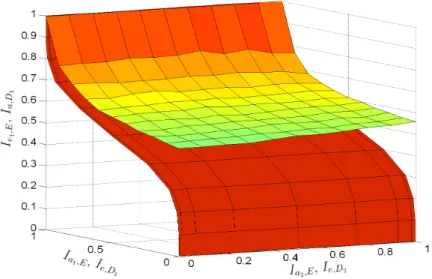 Fig. 3 Three-dimensional EXIT analysis of CHATUE -MU -SIMO -OFDM with doped accumulator at E b /N 0 = 5 dB with which F   B ′ 11 