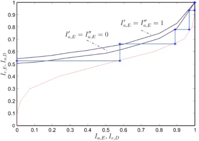 Fig. 5 EXIT analysis of CHATUE -MU -SIMO -OFDM with accumulator at E b /N 0 = 5 dB
