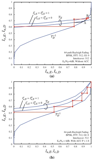 Fig. 4 EXIT analysis of the CHATUE algorithm without and with doped accumulator. a Without doped accumulator, b with doping rate P = 8