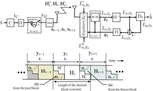 Fig. 1 System model for CHATUE algorithm for the t th block and its equivalent channels