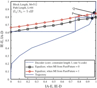 Fig. 5 EXIT chart of CHATUE-SC-FDMA at E b / N 0 = 5 dB without DA for user 1, where IA-E and IE-D indicate the a priori mutual information for the equalizer and the extrinsic mutual information for the decoder, respectively