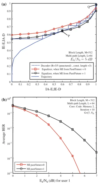 Fig. 6 EXIT chart of CHATUE-SC-FDMA with DA and the corresponding BER performance for user 1