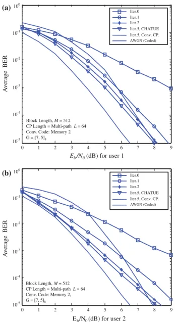 Fig. 7 BER performance of CHATUE for SC-FDMA without DA