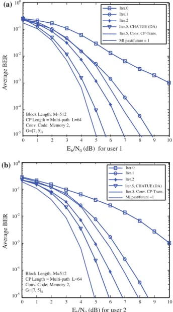 Fig. 8 BER performance of CHATUE for SC-FDMA with DA