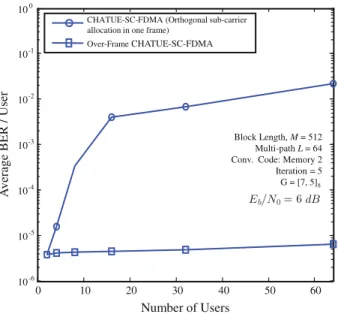 Fig. 9 BER performance with multiple users at E b / N 0 = 6 dB